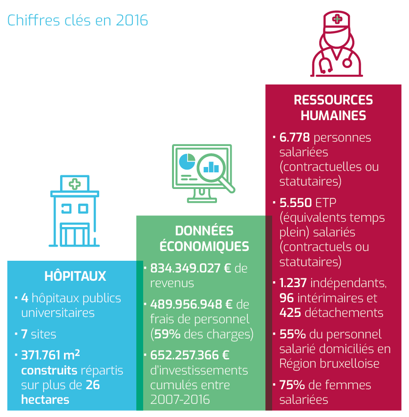 CHUB - chiffres clés