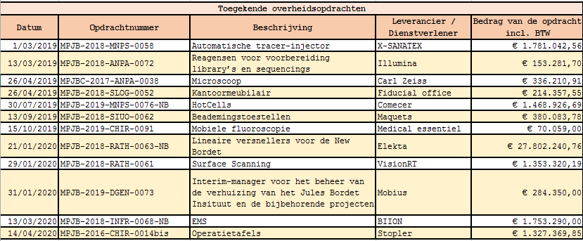 toegekende overheidsopdrachten