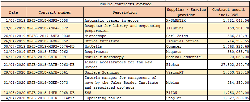 Public contracts
